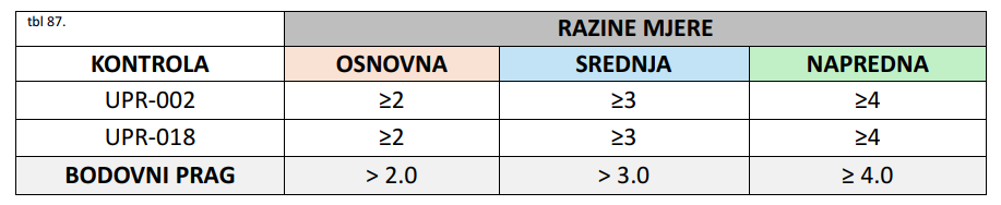Samoprocjena kibernetičke sigurnosti